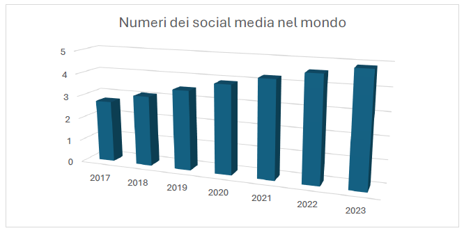 Statistiche sull’Utilizzo dei Social Media nel 2023: Una Crescita Inarrestabile